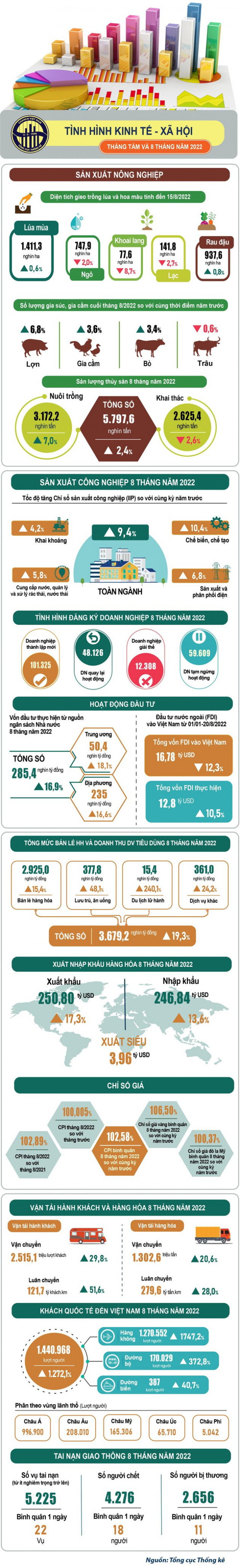 [Infographic] Toàn cảnh kinh tế - xã hội 8 tháng qua những con số