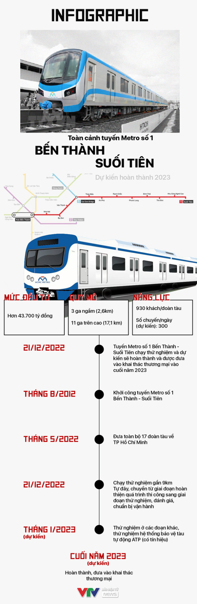 INFOGRAPHIC: Toàn cảnh tuyến Metro số 1 Bến Thành - Suối Tiên dự kiến vận hành năm 2023