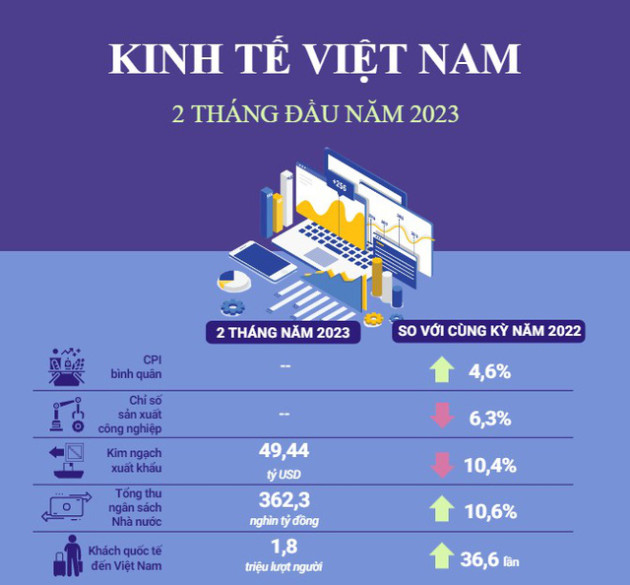 [INFOGRAPHIC] Tổng quan bức tranh kinh tế Việt Nam 2 tháng năm 2023