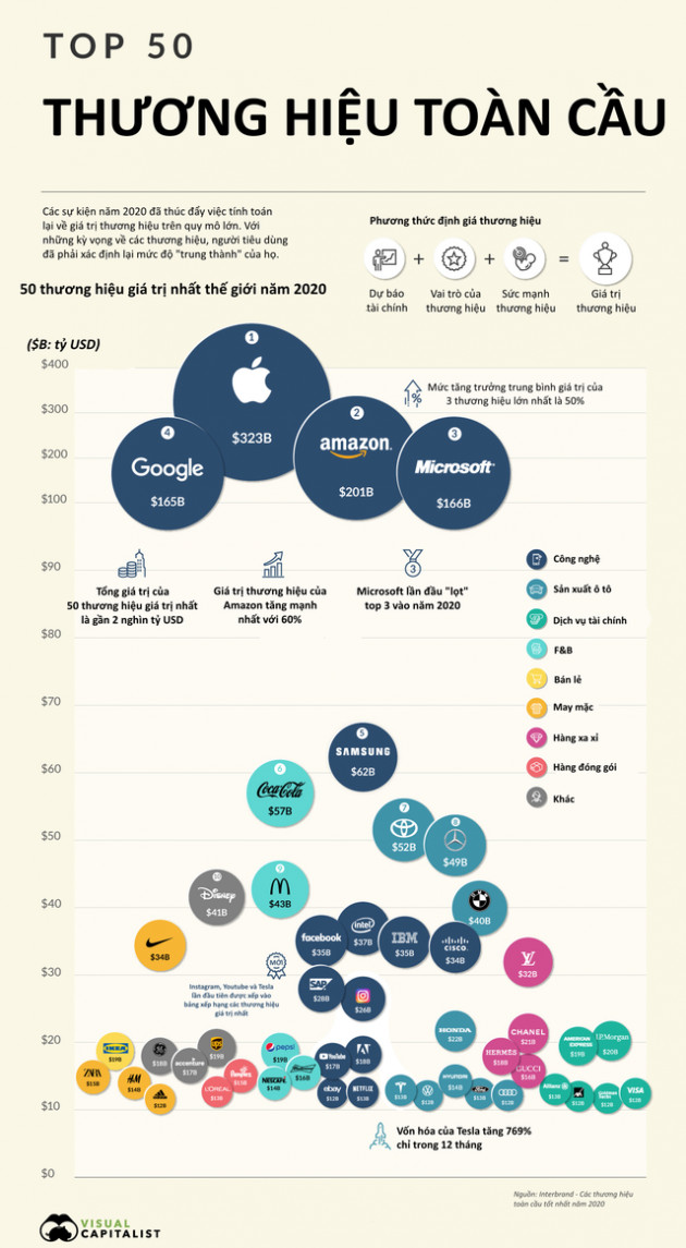 [Infographic] Top 50 thương hiệu giá trị nhất thế giới - Ảnh 1.