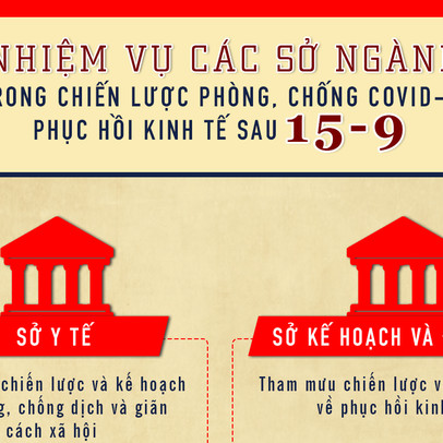 [Infographic] TP HCM huy động gần 10 sở ngành tham gia xây dựng chiến lược phục hồi kinh tế