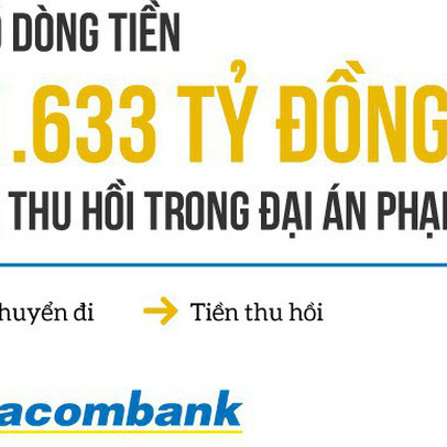 [Infographic] Vì đâu BIDV bị thu hồi 1.633 tỷ đồng trong đại án VNCB?