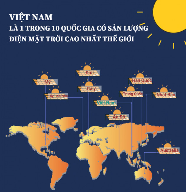 [INFOGRAPHIC] Việt Nam là 1 trong 10 quốc gia có sản lượng điện mặt trời cao nhất thế giới