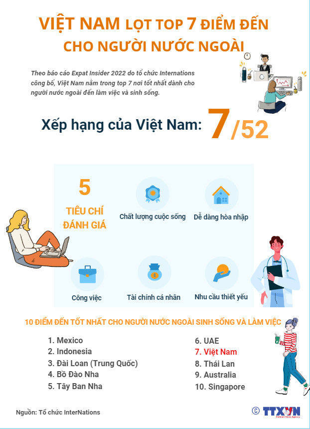 [INFOGRAPHIC] Việt Nam lọt top 7 điểm đến cho người nước ngoài - Ảnh 1.