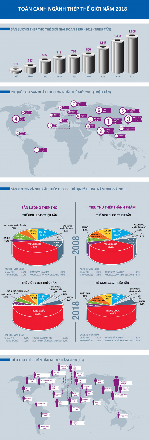 [Infographic] Việt Nam nằm trong top 20 quốc gia sản xuất thép lớn nhất thế giới