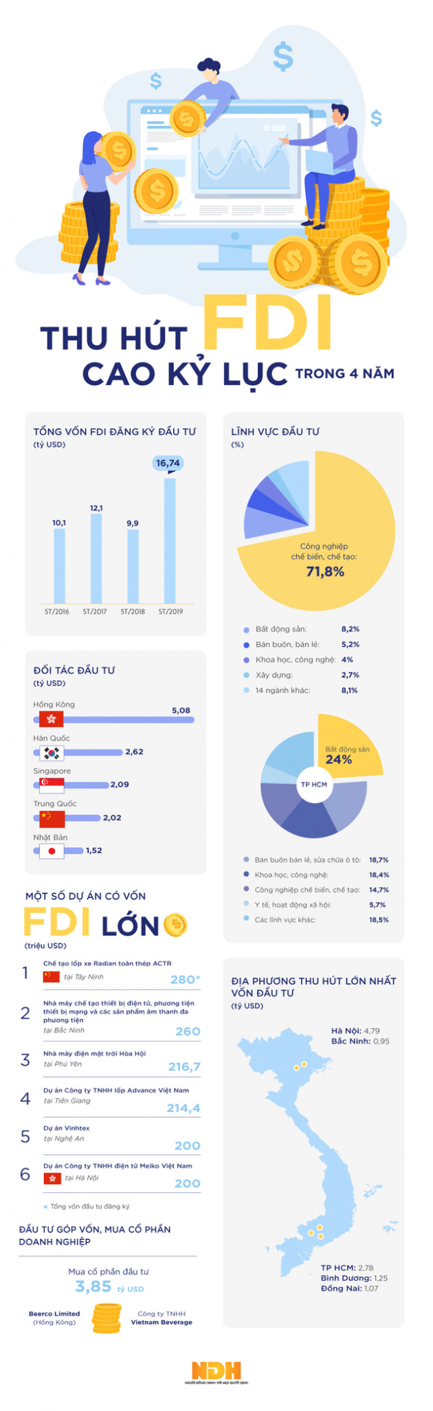 [Infographic] Vốn FDI 5 tháng cao nhất trong vòng 4 năm - Ảnh 1.