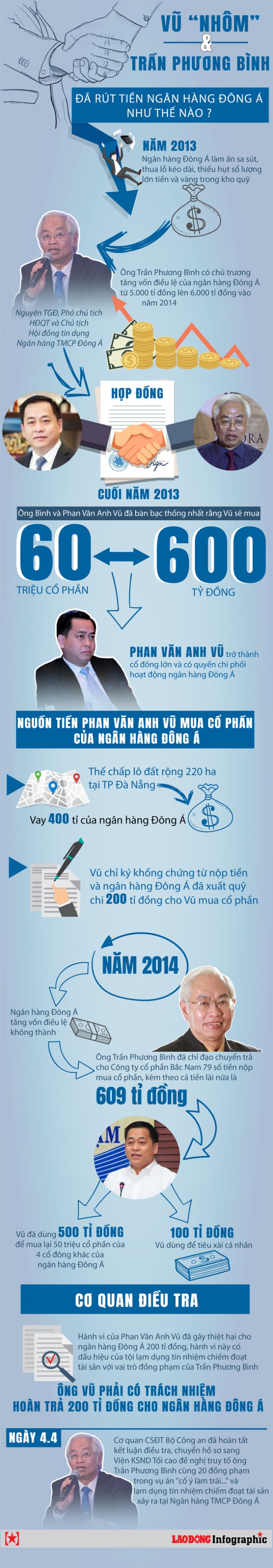 Infographic: Vũ Nhôm đã bắt tay với Trần Phương Bình rút tiền từ ngân hàng Đông Á thế nào? - Ảnh 1.