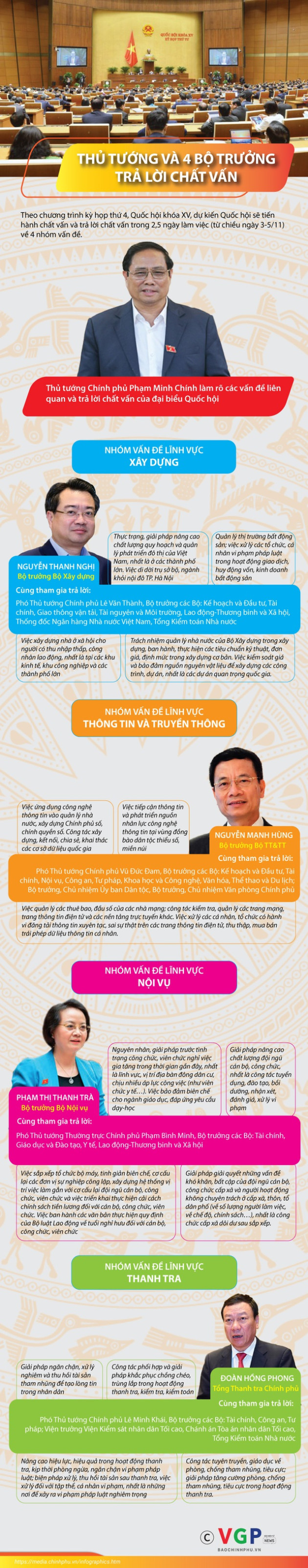 Infographics: 4 tư lệnh ngành trả lời chất vấn tại kỳ họp thứ 4 Quốc hội khóa XV - Ảnh 1.