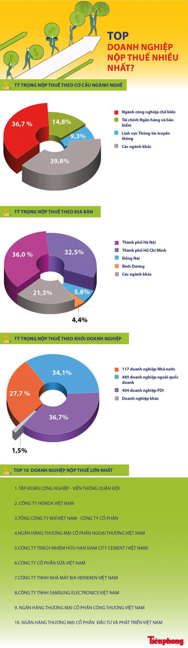 [Infographics] Điều ít biết về Top doanh nghiệp nộp thuế nhiều nhất - Ảnh 1.