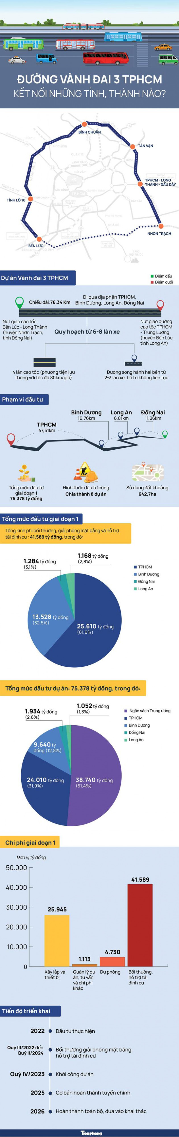 [Infographics] Đường vành đai 3 TPHCM kết nối những tỉnh, thành nào? - Ảnh 1.