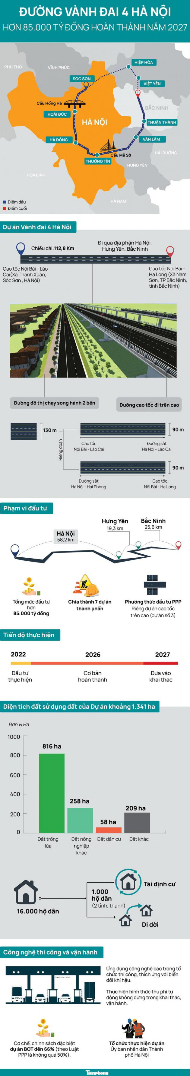 [Infographics] Đường Vành đai 4 trị giá hơn 85.000 tỷ đồng, hoàn thành năm 2027