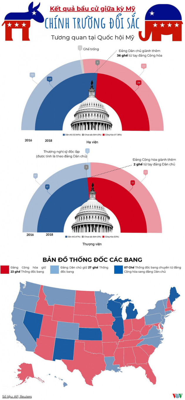 Infographics: Kết quả bầu cử Mỹ 2018 và tương quan Dân chủ-Cộng hòa