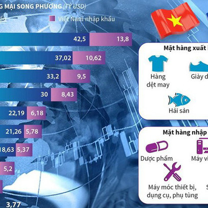 [Infographics] Kim ngạch thương mại Việt Nam-EU tăng nhanh