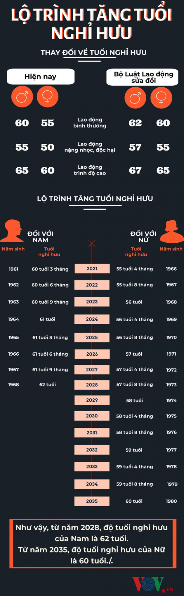 Infographics: Lộ trình tăng tuổi nghỉ hưu - Ảnh 1.