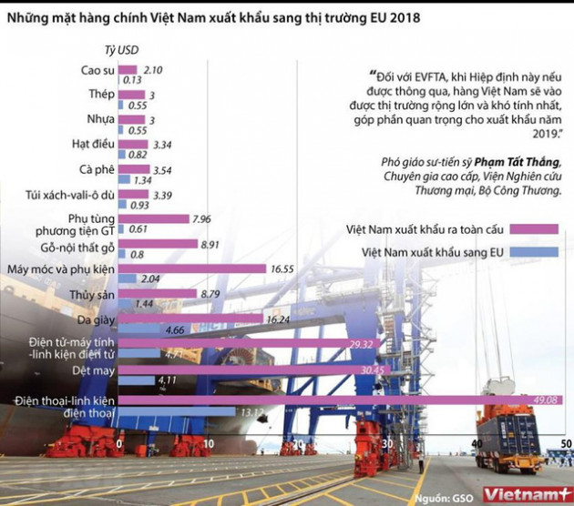 [Infographics] Những mặt hàng chính Việt Nam xuất khẩu sang EU