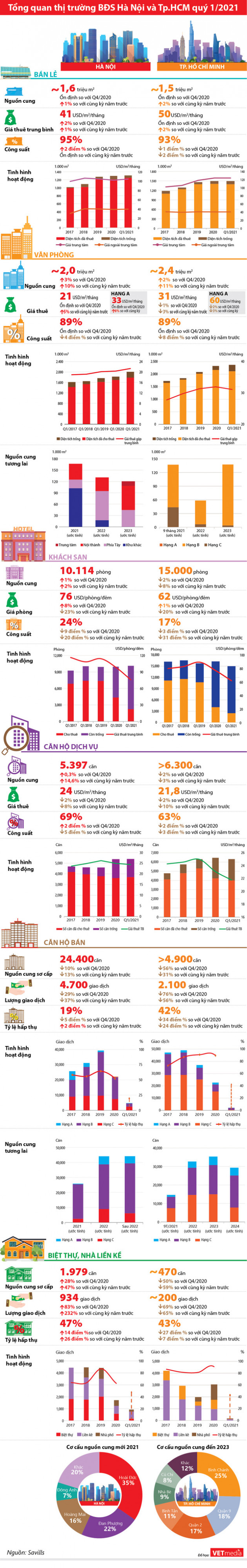 [Infographics] Toàn cảnh thị trường bất động sản quý 1/2021 - Ảnh 1.