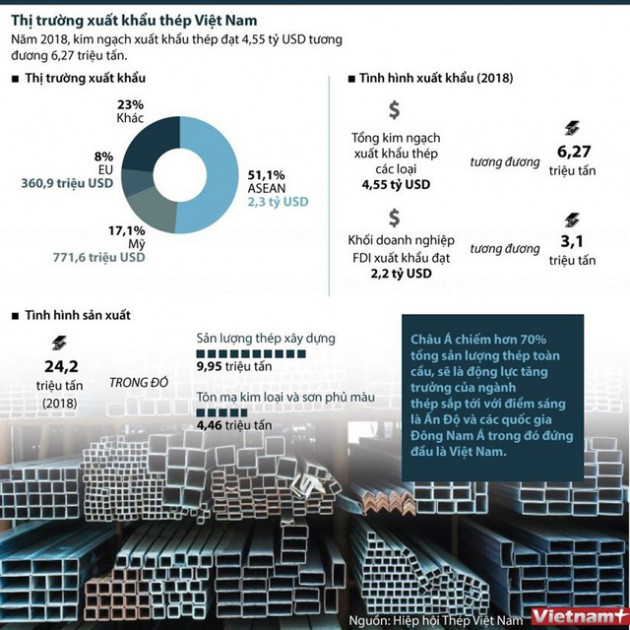 [Infographics] Toàn cảnh thị trường xuất khẩu thép Việt Nam