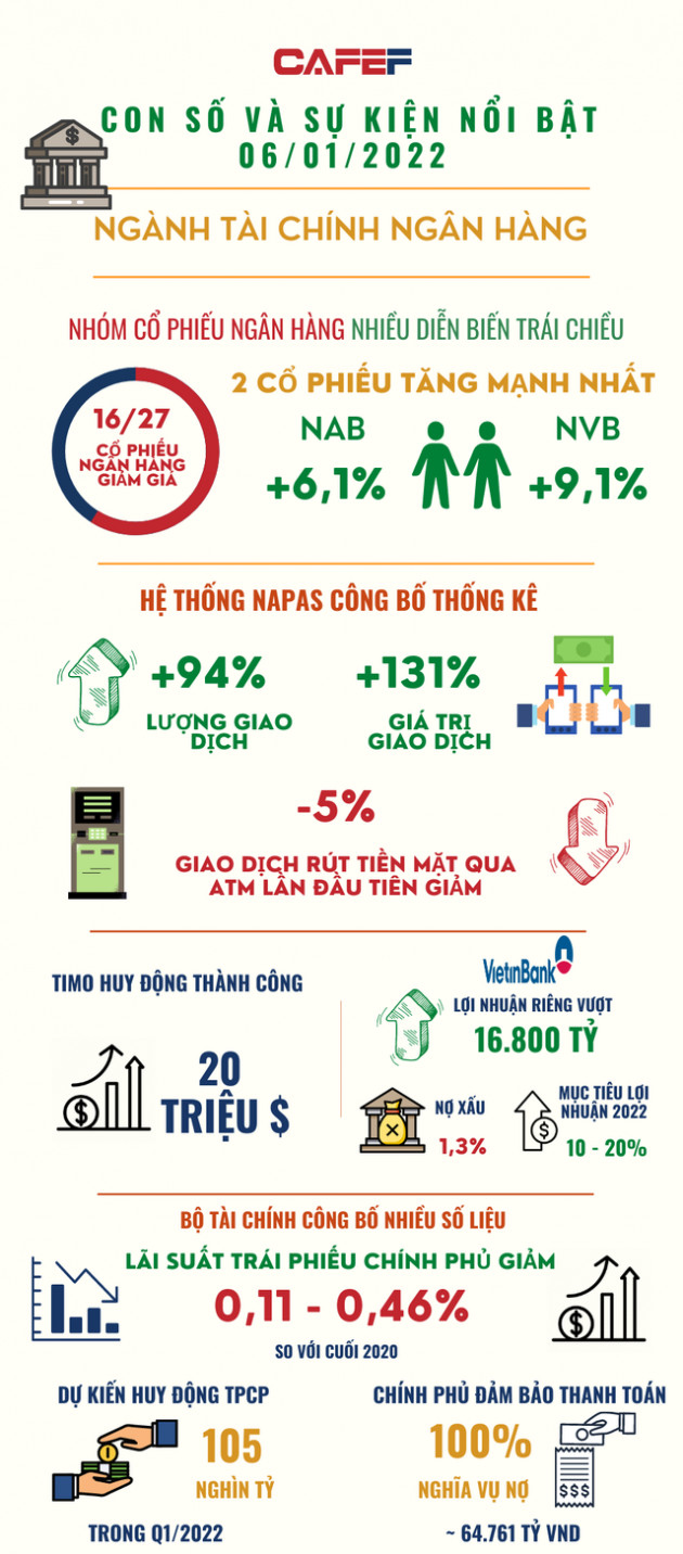 [Inforgraphic] Con số và sự kiện nổi bật ngành tài chính ngân hàng 06/01/2022 - Ảnh 1.