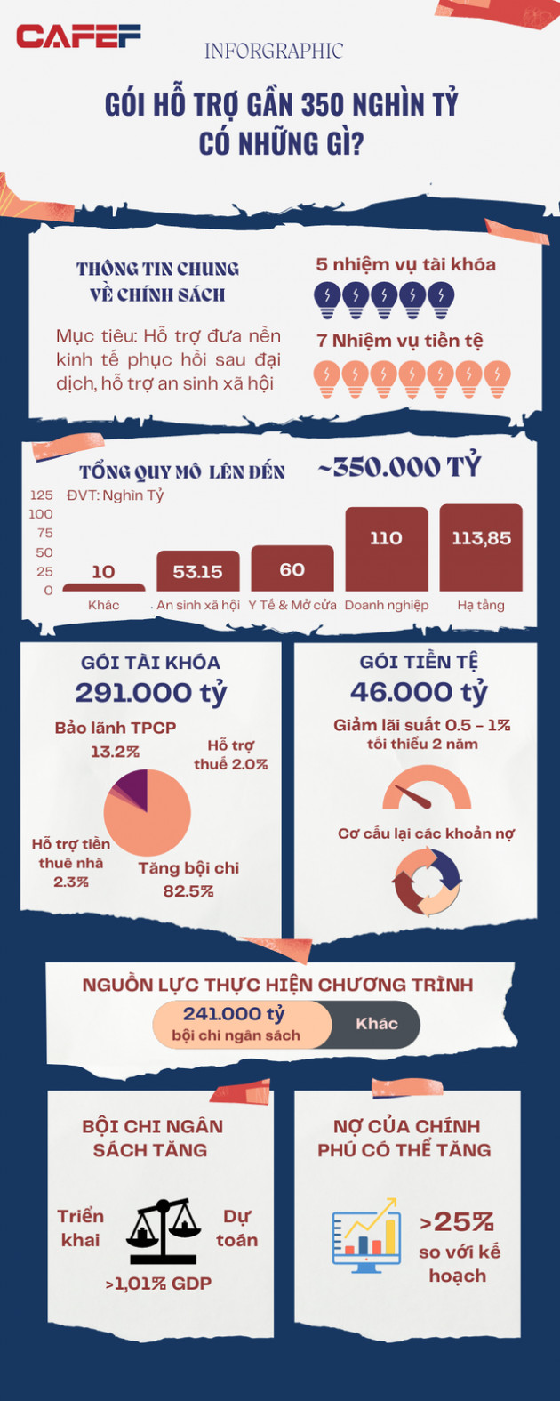 [Inforgraphic] Gói hỗ trợ gần 350 nghìn tỷ có những gì?