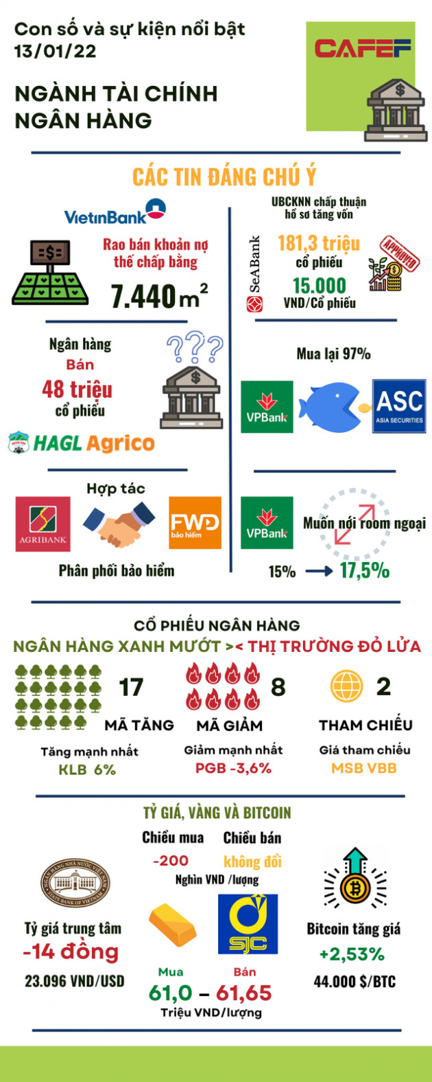 [Inforgraphic] Hôm nay ngành tài chính ngân hàng có gì hot? - Ảnh 1.