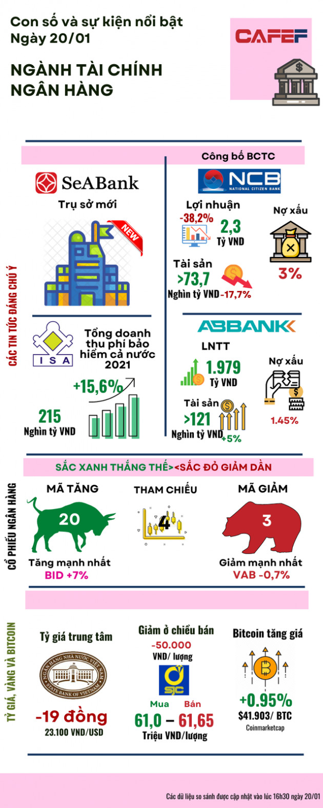 Inforgraphic: Những biến động đáng chú ý ngành tài chính ngân hàng trong ngày 20/01 - Ảnh 1.