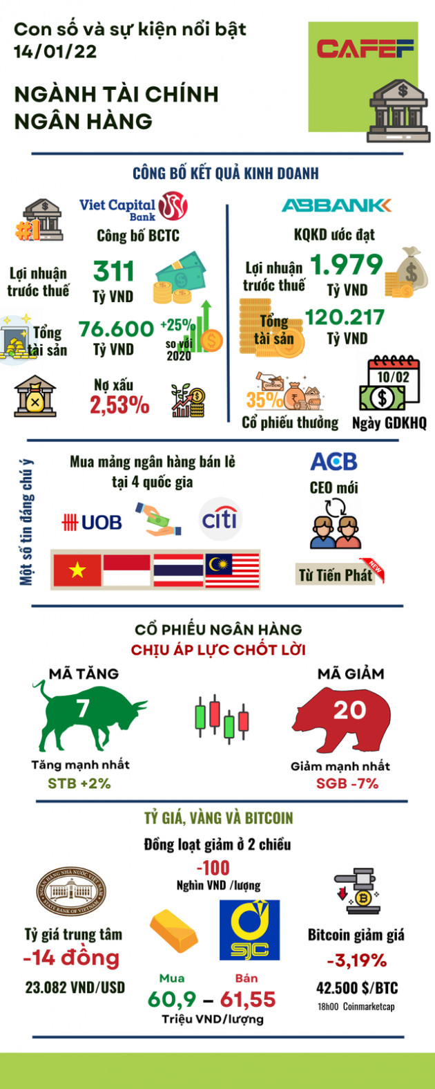 [Inforgraphic] Những biến động nổi bật ngành tài chính ngân hàng ngày 14/01 - Ảnh 1.