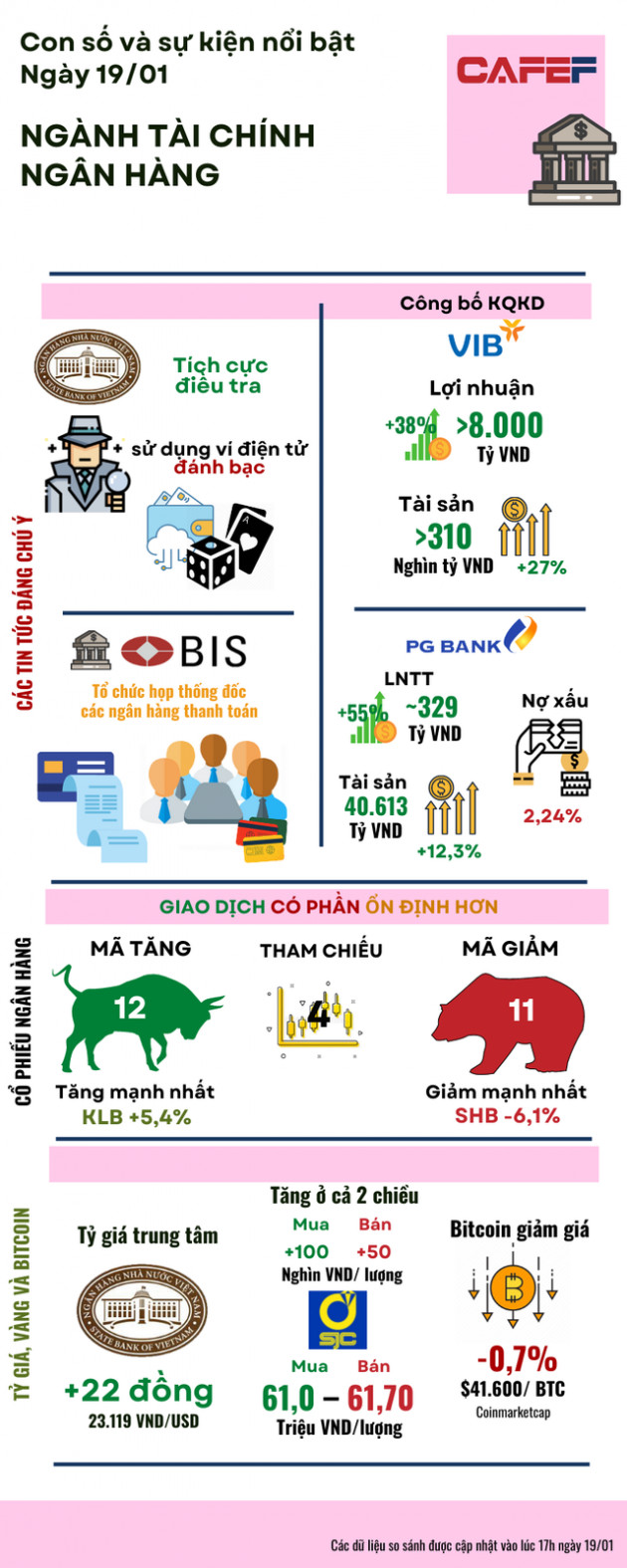 Inforgraphic: những biến động ngành tài chính ngân hàng ngày 19/01 - Ảnh 1.