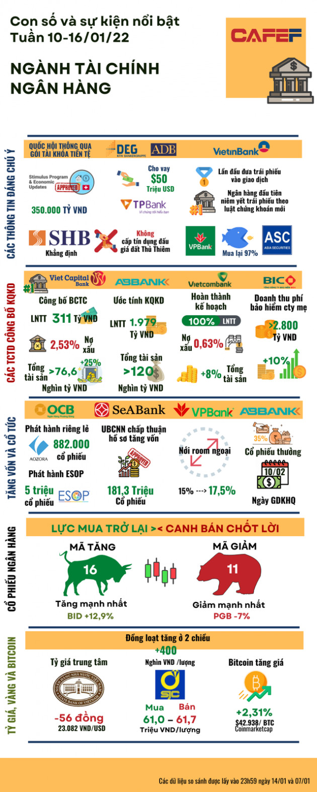 [Inforgraphic] Những sự kiện hot ngành tài chính ngân hàng tuần 10-16/01 - Ảnh 1.