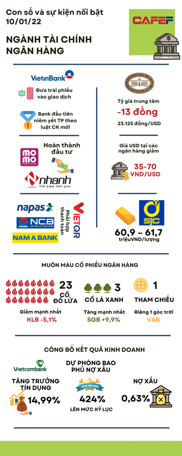 [Inforgraphic] Những sự kiện tài chính ngân hàng nổi bật ngày 10/01 - Ảnh 1.