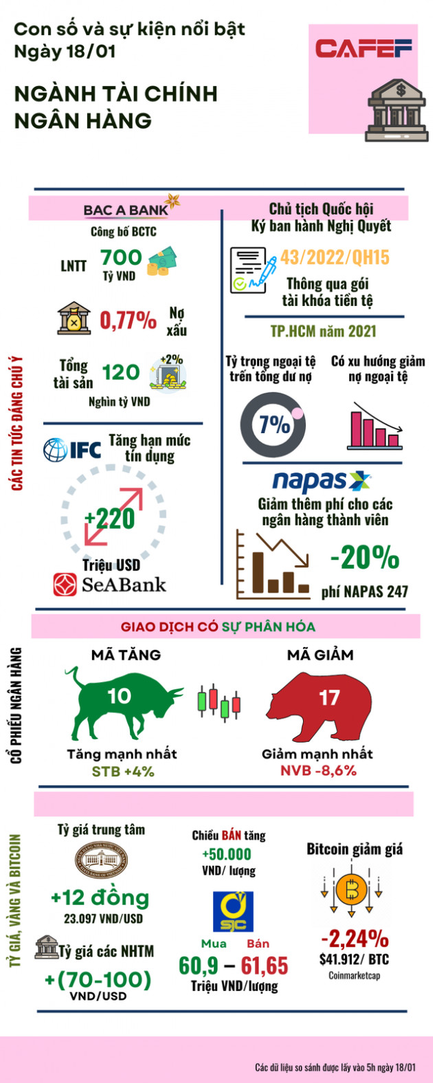 Inforgraphic: Ngành tài chính ngân hàng một ngày nhiều biến động 18/01 - Ảnh 1.