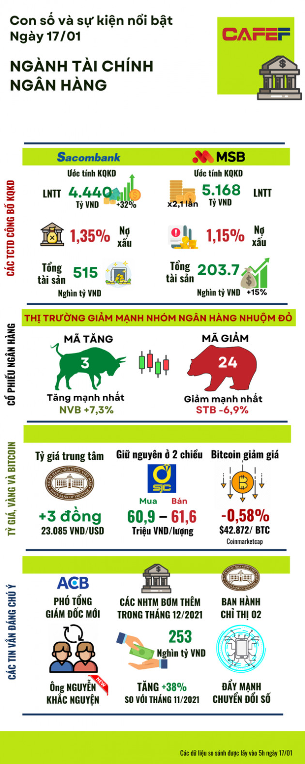 Inforgraphic: ngành tài chính ngân hàng thế nào ngày đầu tuần 17/01 - Ảnh 1.