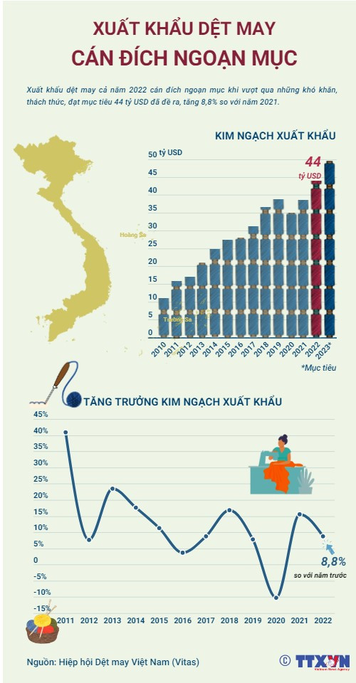 [INFORGRAPHIC] Xuất khẩu dệt may cán đích ngoạn mục