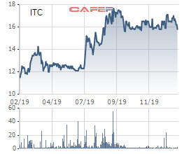 Intresco (ITC): Quý 4 lãi 114 tỷ đồng cao gấp 9 lần cùng kỳ - Ảnh 1.