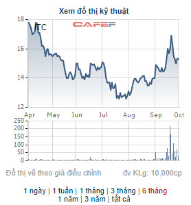 Intresco (ITC) thông qua phương án phát hành gần 8 triệu cổ phiếu trả cổ tức - Ảnh 1.