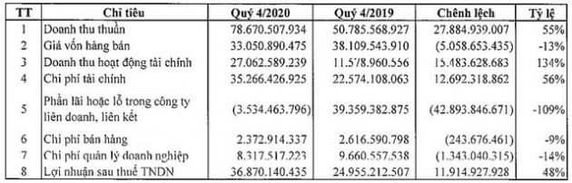 IPA Group: Năm 2020 lãi 204 tỷ đồng, vượt 70% kế hoạch - Ảnh 1.