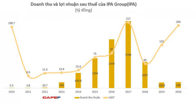 IPA Group: Năm 2020 lãi 204 tỷ đồng, vượt 70% kế hoạch - Ảnh 2.