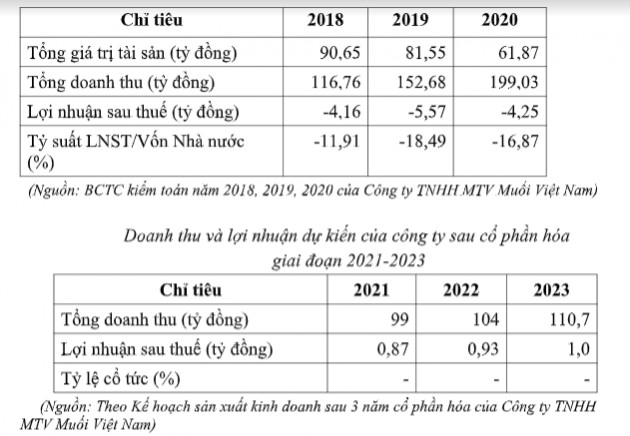 IPO Visalco - doanh nghiệp quản lý hàng triệu m2 đất tại các tỉnh: Chào bán gần 1,3 triệu cổ phần với giá khởi điểm 21.300 đồng/cp - Ảnh 2.