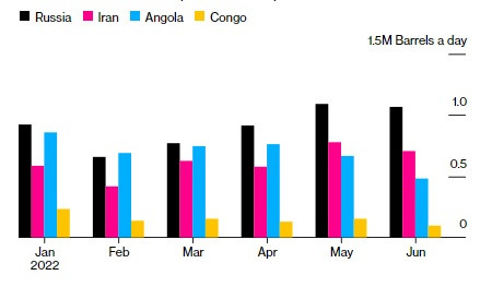 Iran, Nga đua giảm giá dầu tại Trung Quốc - các nhà cung cấp Trung Đông và Tây Phi xanh mặt - Ảnh 1.