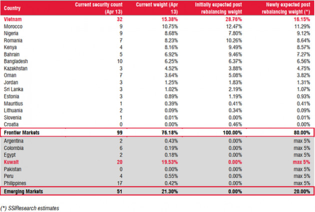 iShare ETF thay đổi chỉ số tham chiếu, thị trường Việt Nam có thể chỉ còn chiếm 16% danh mục thay vì 28,5% như kỳ vọng cũ - Ảnh 1.