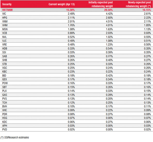 iShare ETF thay đổi chỉ số tham chiếu, thị trường Việt Nam có thể chỉ còn chiếm 16% danh mục thay vì 28,5% như kỳ vọng cũ - Ảnh 2.