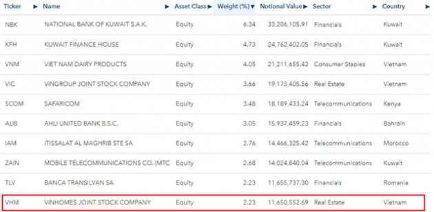 iShares MSCI ETF chi gần 12 triệu USD mua cổ phiếu Vinhomes trong tuần cuối tháng 8 - Ảnh 2.