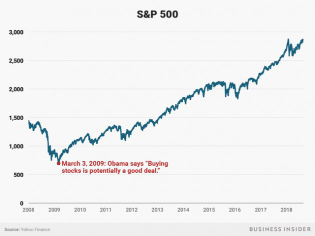 Ít ai biết rằng cách đây 9 năm ông Obama đã đưa ra lời khuyên vĩ đại nhất lịch sử cho các nhà đầu tư trên TTCK Mỹ - Ảnh 1.