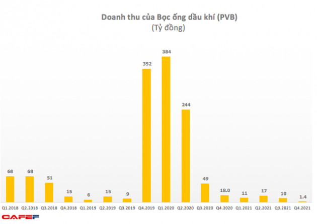 Ít việc, quý 4 Bọc ống Dầu khí Việt Nam (PVB) thoát lỗ nhờ lãi khác - Ảnh 1.
