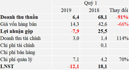 Ít việc trong quý 1, Bọc ống dầu khí (PVB) báo lỗ hơn 12 tỷ đồng - Ảnh 1.