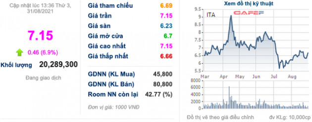 ITA: Lãi ròng soát xét giảm 21%, kiểm toán tiếp tục nhấn mạnh khoản phải thu hơn 1.400 tỷ tại dự án Nhiệt điện Kiên Lương - Ảnh 1.