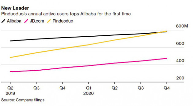 Jack Ma bị hậu bối vượt mặt, sở hữu sàn thương mại điện tử có lượng người dùng lớn hơn cả Alibaba dù mới thành lập 5 năm - Ảnh 2.