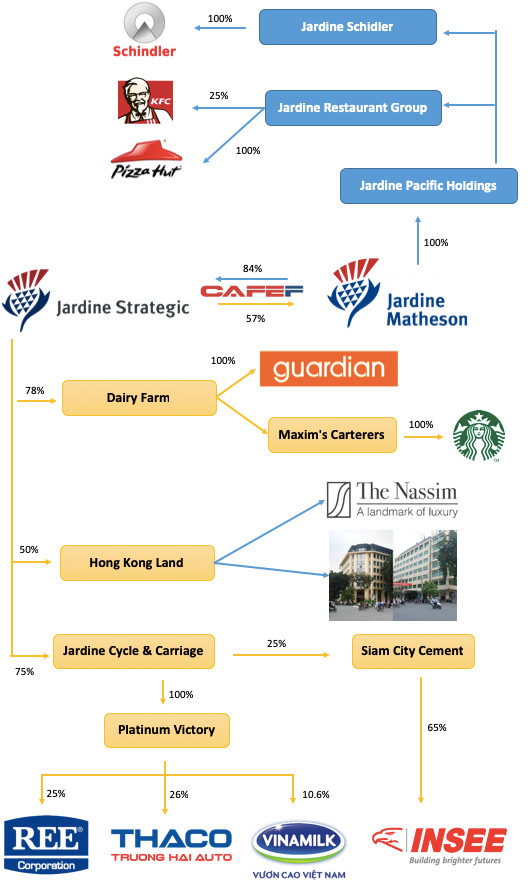 Jardine Matheson - Gã khổng lồ của Hongkong với hơn 4 tỷ USD đầu tư vào mọi ngõ ngách tại Việt Nam từ Vinamilk, Thaco đến Starbucks hay Pizza Hut - Ảnh 1.