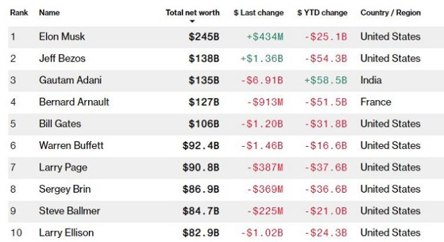 Jeff Bezos lấy lại vị trí giàu thứ hai thế giới từ tỷ phú Ấn Độ - Ảnh 2.