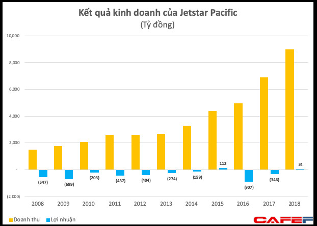 Jetstar Pacific có lãi 34 tỷ sau khi lỗ hơn 1.200 tỷ đồng trong 2 năm trước - Ảnh 1.