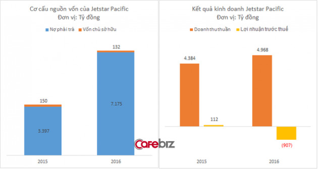 Jetstar Pacific đang bay trong cơn bão: Năm 2016 báo lỗ tới hơn 900 tỷ đồng, lỗ lũy kế đã lên tới gần 4.000 tỷ đồng, vượt quá vốn điều lệ - Ảnh 1.